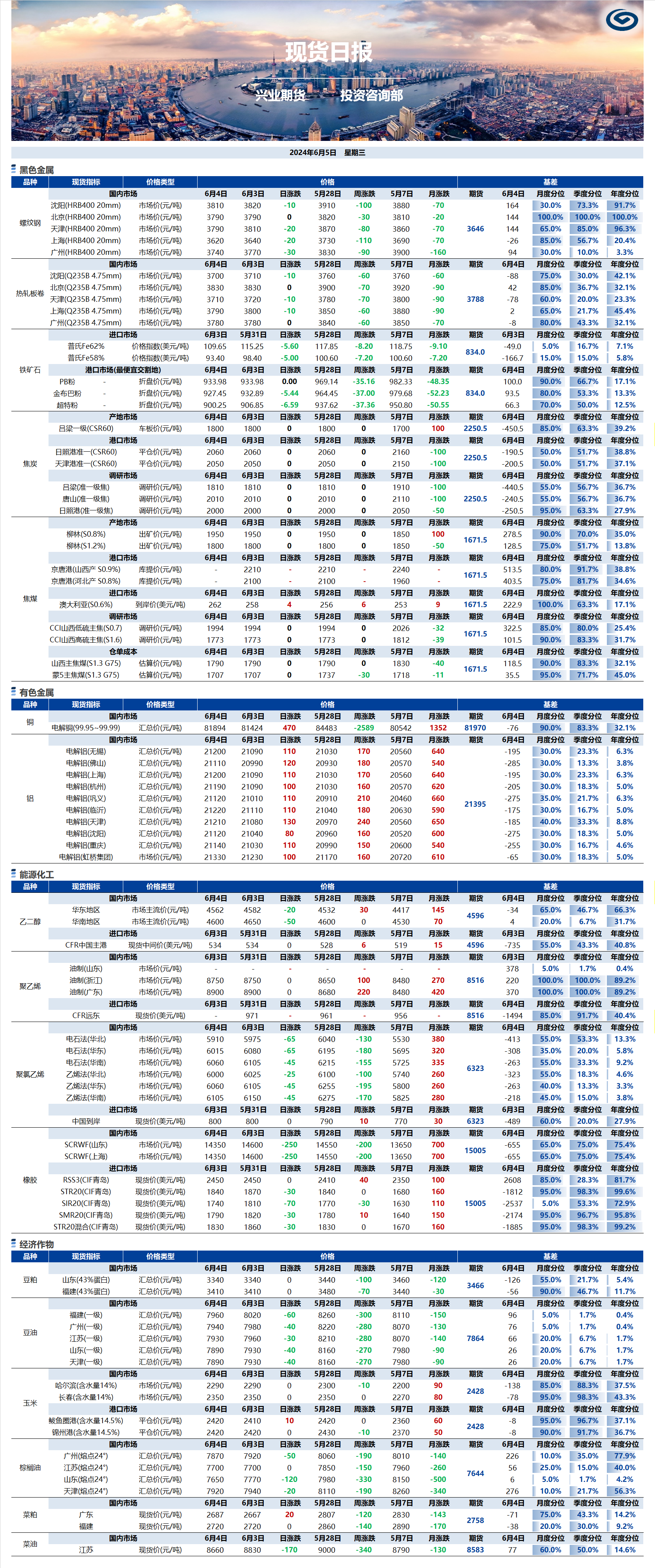 興業(yè)期貨現(xiàn)貨日報(bào)-2024.06.05.png